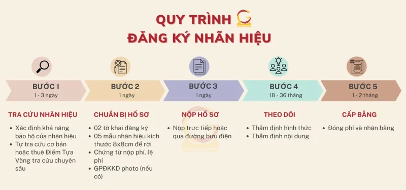 Thủ Tục Đăng Ký Bảo Hộ Nhãn Hiệu Tại Việt Nam